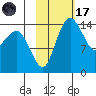 Protection Point tide chart for Tuesday, February 17, 2026