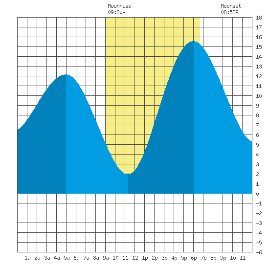 Protection Point tide chart for Wednesday, February 18, 2026