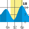 Protection Point tide chart for Wednesday, February 18, 2026