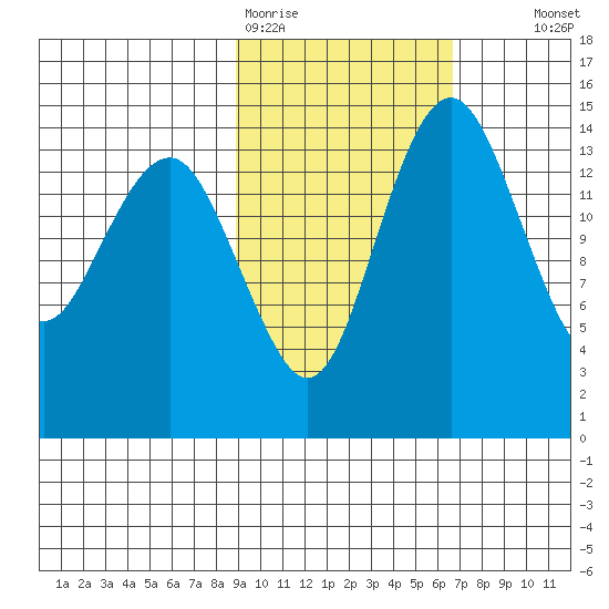 Protection Point tide chart for Thursday, February 19, 2026