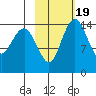 Protection Point tide chart for Thursday, February 19, 2026