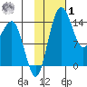 Protection Point tide chart for Sunday, February 1, 2026