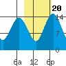 Protection Point tide chart for Friday, February 20, 2026