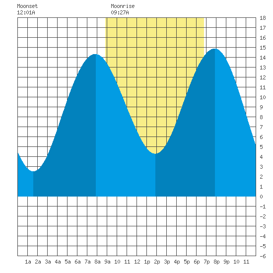 Protection Point tide chart for Saturday, February 21, 2026