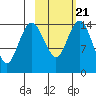 Protection Point tide chart for Saturday, February 21, 2026