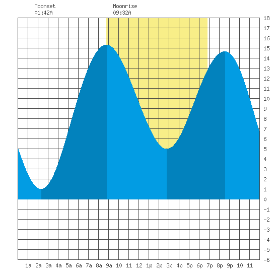 Protection Point tide chart for Sunday, February 22, 2026