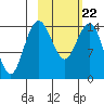 Protection Point tide chart for Sunday, February 22, 2026