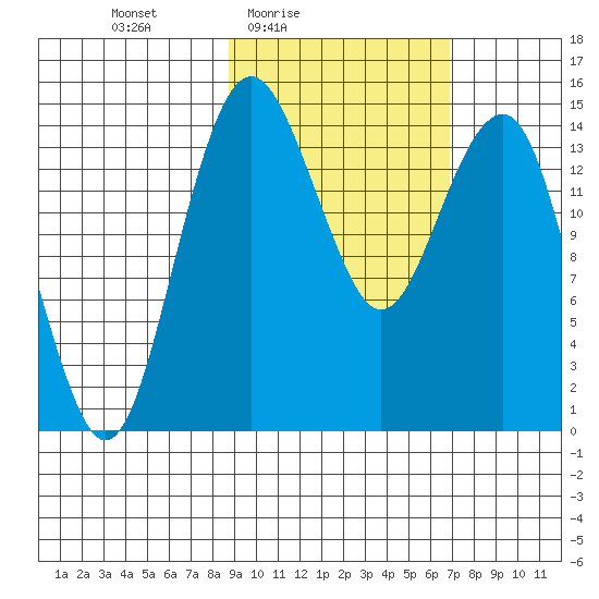 Protection Point tide chart for Monday, February 23, 2026