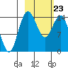 Protection Point tide chart for Monday, February 23, 2026