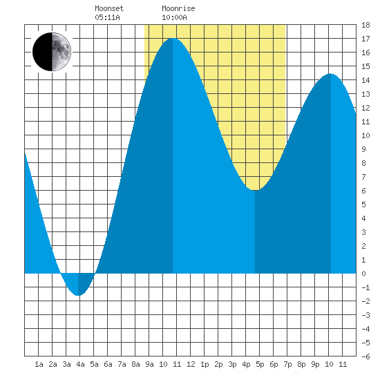 Protection Point tide chart for Tuesday, February 24, 2026