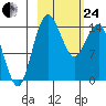 Protection Point tide chart for Tuesday, February 24, 2026