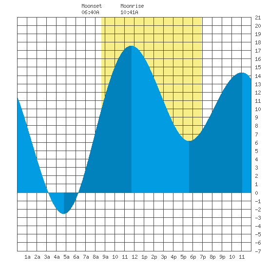 Protection Point tide chart for Wednesday, February 25, 2026