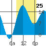 Protection Point tide chart for Wednesday, February 25, 2026