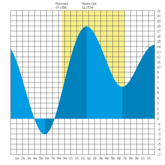 Protection Point tide chart for Thursday, February 26, 2026