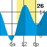 Protection Point tide chart for Thursday, February 26, 2026