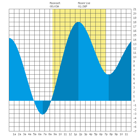Protection Point tide chart for Friday, February 27, 2026