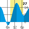 Protection Point tide chart for Friday, February 27, 2026