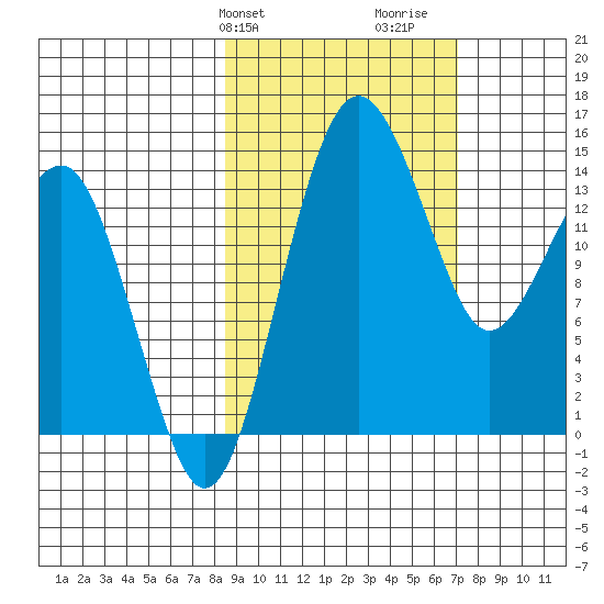 Protection Point tide chart for Saturday, February 28, 2026