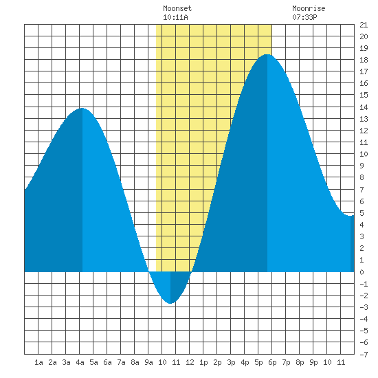 Protection Point tide chart for Monday, February 2, 2026