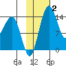 Protection Point tide chart for Monday, February 2, 2026
