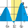 Protection Point tide chart for Tuesday, February 3, 2026