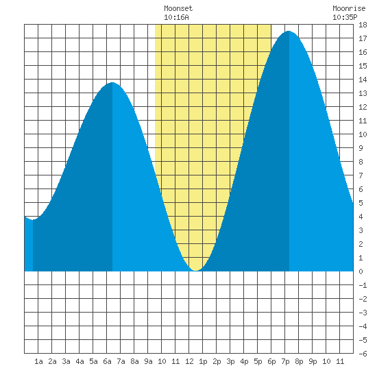 Protection Point tide chart for Wednesday, February 4, 2026