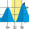 Protection Point tide chart for Wednesday, February 4, 2026