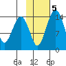 Protection Point tide chart for Thursday, February 5, 2026