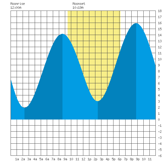 Protection Point tide chart for Friday, February 6, 2026