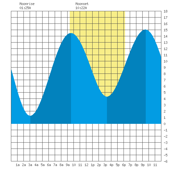 Protection Point tide chart for Saturday, February 7, 2026