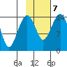 Protection Point tide chart for Saturday, February 7, 2026