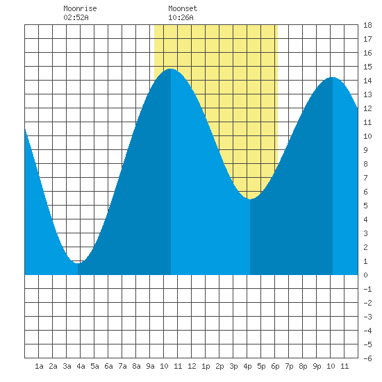 Protection Point tide chart for Sunday, February 8, 2026