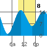 Protection Point tide chart for Sunday, February 8, 2026