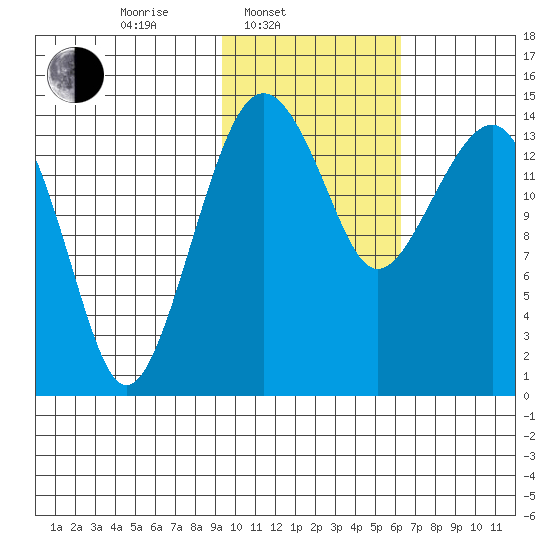 Protection Point tide chart for Monday, February 9, 2026