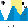 Protection Point tide chart for Monday, February 9, 2026