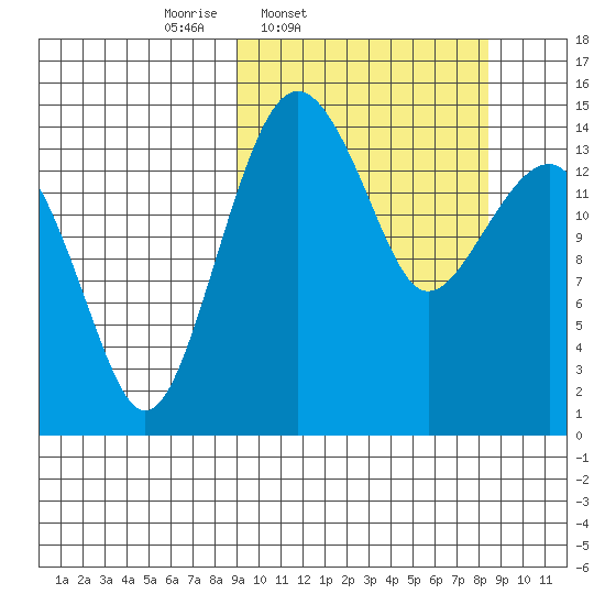 Protection Point tide chart for Tuesday, March 10, 2026