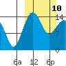 Protection Point tide chart for Tuesday, March 10, 2026