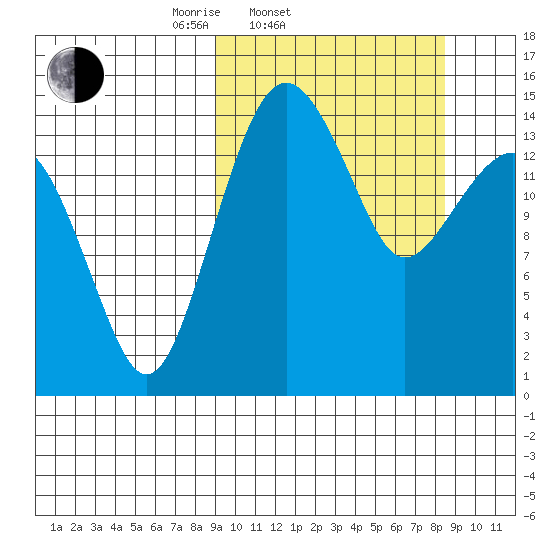 Protection Point tide chart for Wednesday, March 11, 2026