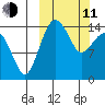 Protection Point tide chart for Wednesday, March 11, 2026