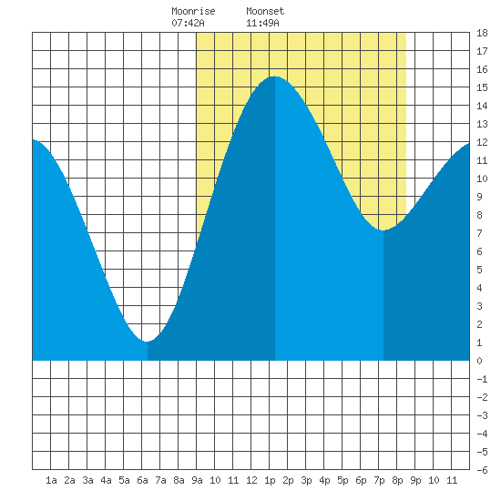 Protection Point tide chart for Thursday, March 12, 2026