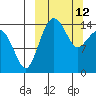 Protection Point tide chart for Thursday, March 12, 2026