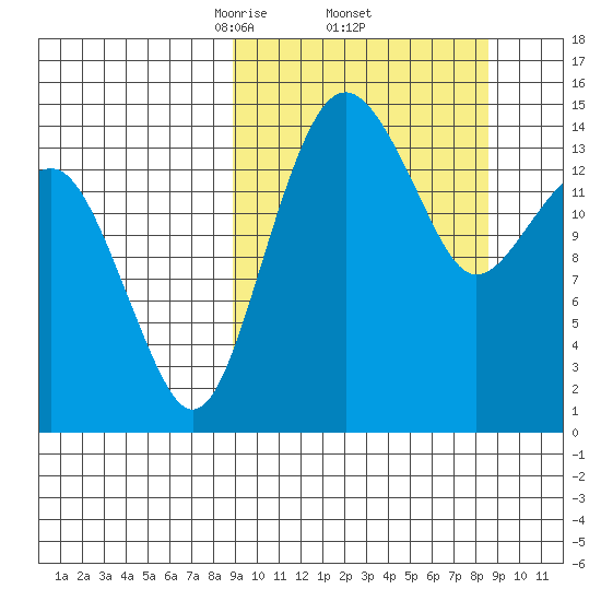 Protection Point tide chart for Friday, March 13, 2026