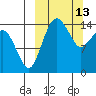 Protection Point tide chart for Friday, March 13, 2026