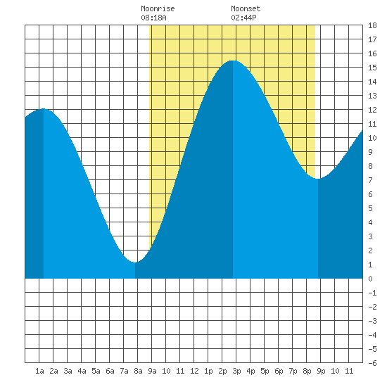 Protection Point tide chart for Saturday, March 14, 2026