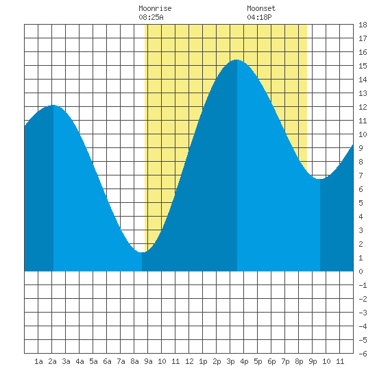 Protection Point tide chart for Sunday, March 15, 2026