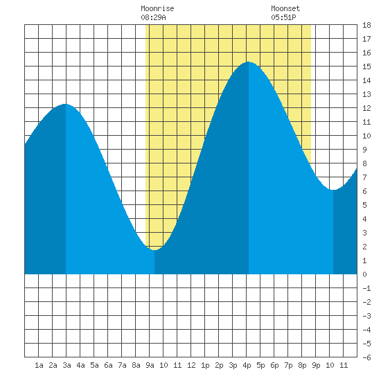 Protection Point tide chart for Monday, March 16, 2026