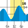 Protection Point tide chart for Monday, March 16, 2026