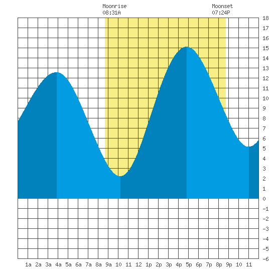 Protection Point tide chart for Tuesday, March 17, 2026