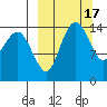 Protection Point tide chart for Tuesday, March 17, 2026