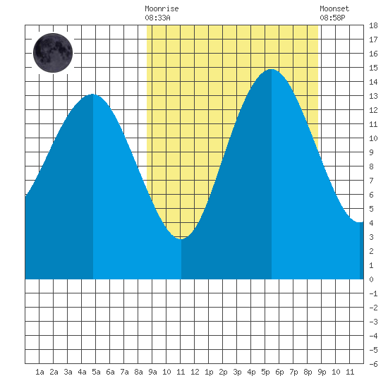 Protection Point tide chart for Wednesday, March 18, 2026
